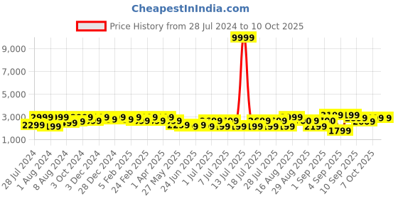 myntra.com Bxxy Men Synthetic Formal Elevator Oxfords bxxy Price History Graph from 28 Jul 2024 to 10 Oct 2025