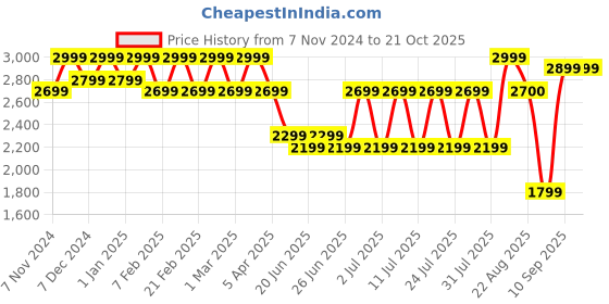 myntra.com Bxxy Men Synthetic Leather Fisherman Sandals bxxy Price History Graph from 7 Nov 2024 to 21 Oct 2025