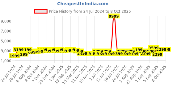 myntra.com Bxxy Men Textile High-Top Air Running Non-Marking Shoes bxxy Price History Graph from 24 Jul 2024 to 8 Oct 2025