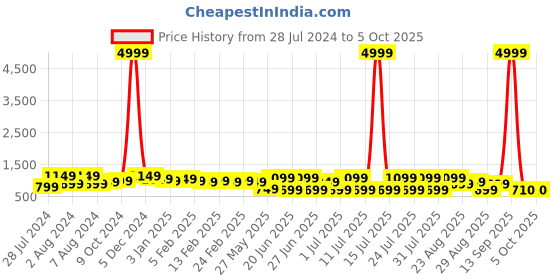myntra.com Bxxy Men Textile High-Top Running Non-Marking Flyknit Shoes bxxy Price History Graph from 28 Jul 2024 to 5 Oct 2025