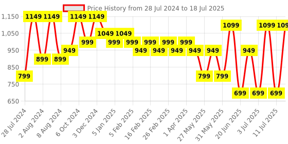 myntra.com Bxxy Men Textile High-Top Running Non-Marking Flyknit Shoes bxxy Price History Graph from 28 Jul 2024 to 11 Jul 2025