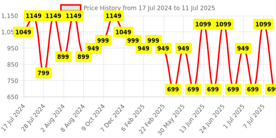 myntra.com Bxxy Men Textile High-Top Running Non-Marking Flyknit Shoes bxxy Price History Graph from 17 Jul 2024 to 11 Jul 2025