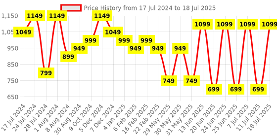 myntra.com Bxxy Men Textile High-Top Running Non-Marking Flyknit Shoes bxxy Price History Graph from 17 Jul 2024 to 18 Jul 2025