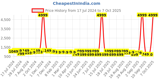 myntra.com Bxxy Men Textile High-Top Running Non-Marking Shoes bxxy Price History Graph from 17 Jul 2024 to 7 Oct 2025