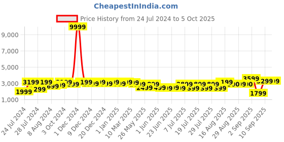 myntra.com Bxxy Men Textile High-Top Running Non-Marking Shoes bxxy Price History Graph from 24 Jul 2024 to 5 Oct 2025