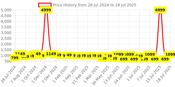 myntra.com Bxxy Men Textile High-Top Running Non-Marking Shoes bxxy Price History Graph from 28 Jul 2024 to 15 Jul 2025