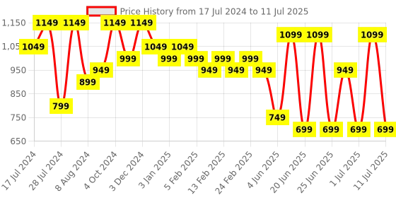 myntra.com Bxxy Men Textile Running Non-Marking Flyknit Shoes bxxy Price History Graph from 17 Jul 2024 to 11 Jul 2025