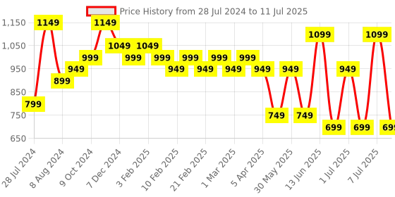 myntra.com Bxxy Men Textile Running Non-Marking Flyknit Shoes bxxy Price History Graph from 28 Jul 2024 to 11 Jul 2025