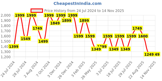 myntra.com Bxxy Men Textile Running Shoes bxxy Price History Graph from 24 Jul 2024 to 11 Nov 2025