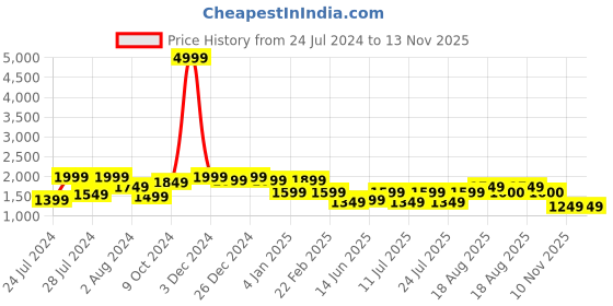 myntra.com Bxxy Men Textile Running Shoes bxxy Price History Graph from 24 Jul 2024 to 12 Nov 2025