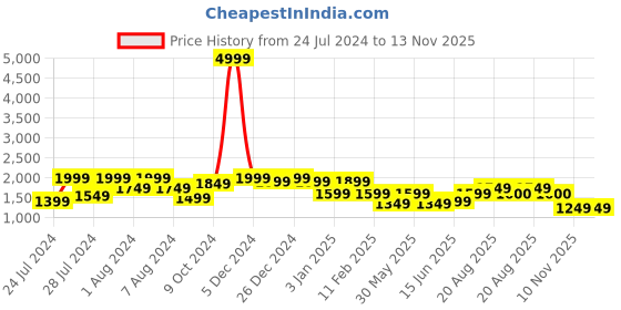 myntra.com Bxxy Men Textile Running Shoes bxxy Price History Graph from 24 Jul 2024 to 12 Nov 2025