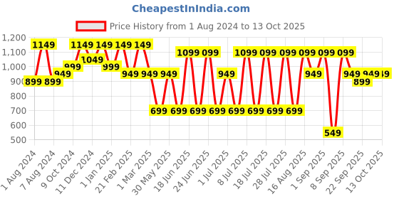 myntra.com Bxxy Men Textured Buckle Detailed Formal Loafers bxxy Price History Graph from 1 Aug 2024 to 4 Oct 2025