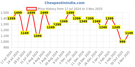 myntra.com Bxxy Men Textured Buckle Detailed Formal Loafers bxxy Price History Graph from 17 Jul 2024 to 30 Oct 2025