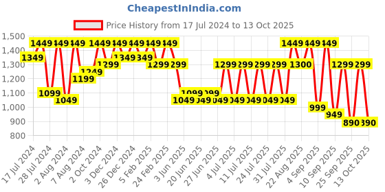 myntra.com Bxxy Men Textured Buckled Elevator Formal Slip-On Shoes bxxy Price History Graph from 17 Jul 2024 to 13 Oct 2025