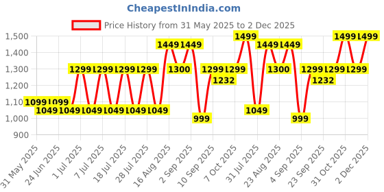 myntra.com Bxxy Men Textured Comfortable Suede Party Brogues bxxy Price History Graph from 31 May 2025 to 2 Dec 2025