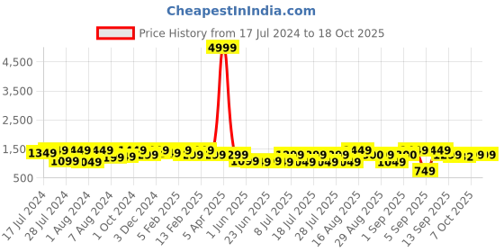 myntra.com Bxxy Men Textured Elevator Formal Derbys bxxy Price History Graph from 17 Jul 2024 to 18 Oct 2025