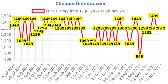 myntra.com Bxxy Men Textured Elevator Formal Loafers bxxy Price History Graph from 17 Jul 2024 to 27 Nov 2025