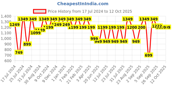 myntra.com Bxxy Men Textured Elevator Heeled Mojaris bxxy Price History Graph from 17 Jul 2024 to 12 Oct 2025