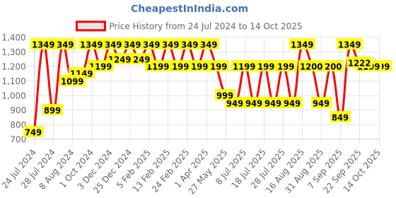 myntra.com Bxxy Men Textured Elevator Heeled Mojaris bxxy Price History Graph from 24 Jul 2024 to 12 Oct 2025