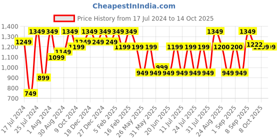 myntra.com Bxxy Men Textured Elevator Heeled Mojaris bxxy Price History Graph from 17 Jul 2024 to 14 Oct 2025