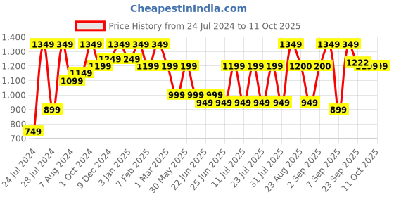 myntra.com Bxxy Men Textured Elevator Heeled Mojaris bxxy Price History Graph from 24 Jul 2024 to 11 Oct 2025