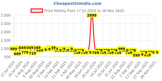 myntra.com Bxxy Men Textured Embellished Lightweight Horsebit Loafers bxxy Price History Graph from 17 Jul 2024 to 24 Nov 2025