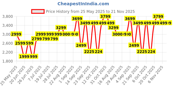 myntra.com Bxxy Men Textured Formal Brogues bxxy Price History Graph from 25 May 2025 to 21 Nov 2025