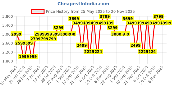 myntra.com Bxxy Men Textured Formal Brogues bxxy Price History Graph from 25 May 2025 to 20 Nov 2025