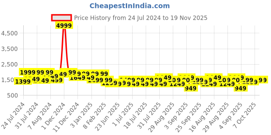 myntra.com Bxxy Men Textured Formal Derby Shoes bxxy Price History Graph from 24 Jul 2024 to 19 Nov 2025