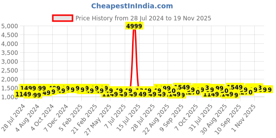 myntra.com Bxxy Men Textured Formal Derbys bxxy Price History Graph from 28 Jul 2024 to 18 Nov 2025