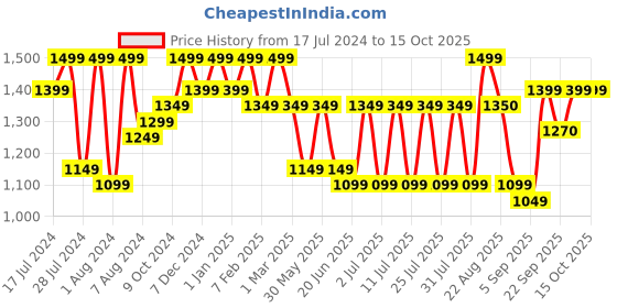 myntra.com Bxxy Men Textured Formal Derbys bxxy Price History Graph from 17 Jul 2024 to 13 Oct 2025
