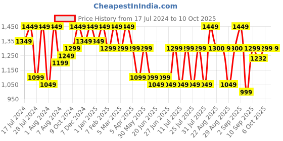 myntra.com Bxxy Men Textured Formal Derbys bxxy Price History Graph from 17 Jul 2024 to 9 Oct 2025