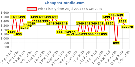 myntra.com Bxxy Men Textured Formal Derbys bxxy Price History Graph from 28 Jul 2024 to 5 Oct 2025