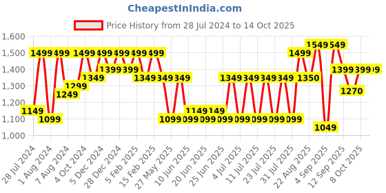 myntra.com Bxxy Men Textured Formal Derbys bxxy Price History Graph from 28 Jul 2024 to 12 Oct 2025