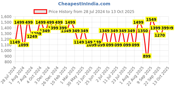 myntra.com Bxxy Men Textured Formal Derbys bxxy Price History Graph from 28 Jul 2024 to 12 Oct 2025