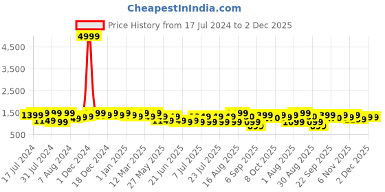 myntra.com Bxxy Men Textured Formal Derbys bxxy Price History Graph from 17 Jul 2024 to 2 Dec 2025