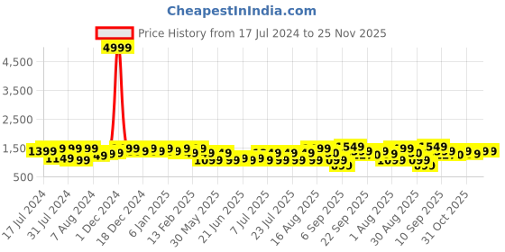 myntra.com Bxxy Men Textured Formal Derbys bxxy Price History Graph from 17 Jul 2024 to 25 Nov 2025