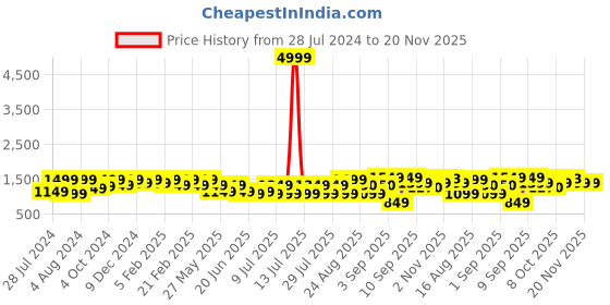 myntra.com Bxxy Men Textured Formal Derbys bxxy Price History Graph from 28 Jul 2024 to 19 Nov 2025