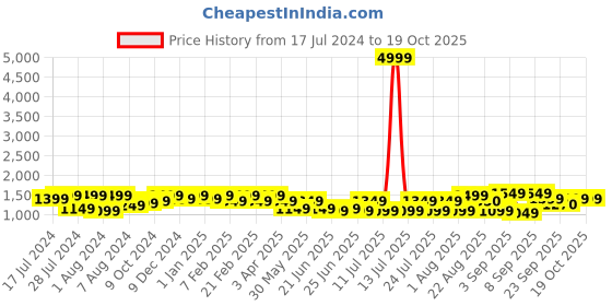myntra.com Bxxy Men Textured Formal Derbys bxxy Price History Graph from 17 Jul 2024 to 17 Oct 2025