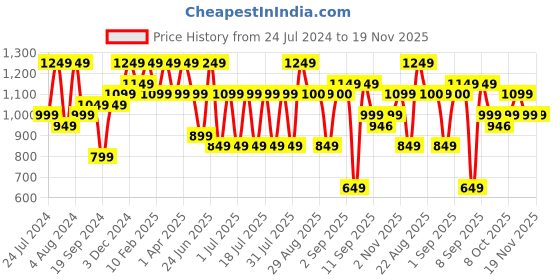 myntra.com Bxxy Men Textured Formal Derbys bxxy Price History Graph from 24 Jul 2024 to 19 Nov 2025
