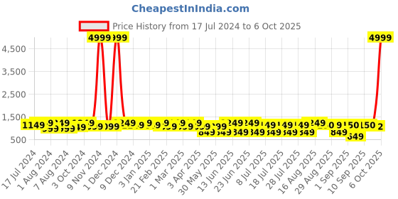 myntra.com Bxxy Men Textured Formal Derbys bxxy Price History Graph from 17 Jul 2024 to 6 Oct 2025