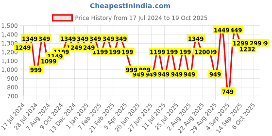 myntra.com Bxxy Men Textured Formal Derbys bxxy Price History Graph from 17 Jul 2024 to 17 Oct 2025
