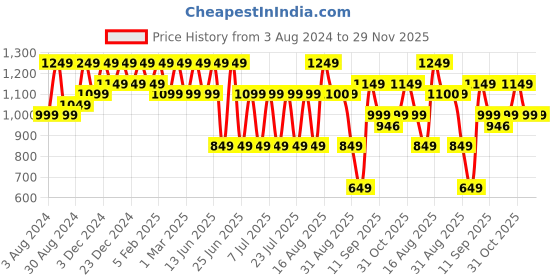 myntra.com Bxxy Men Textured Formal Derbys bxxy Price History Graph from 3 Aug 2024 to 28 Nov 2025