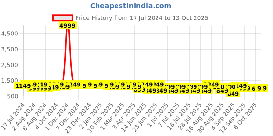myntra.com Bxxy Men Textured Formal Derbys bxxy Price History Graph from 17 Jul 2024 to 13 Oct 2025