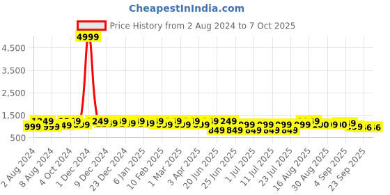 myntra.com Bxxy Men Textured Formal Derbys bxxy Price History Graph from 2 Aug 2024 to 4 Oct 2025