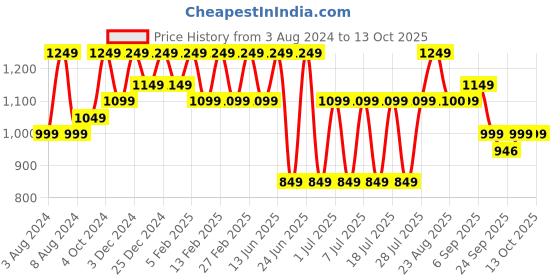 myntra.com Bxxy Men Textured Formal Derbys bxxy Price History Graph from 3 Aug 2024 to 12 Oct 2025