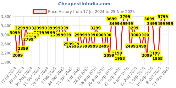 myntra.com Bxxy Men Textured Formal Elavator Brogues bxxy Price History Graph from 17 Jul 2024 to 24 Nov 2025