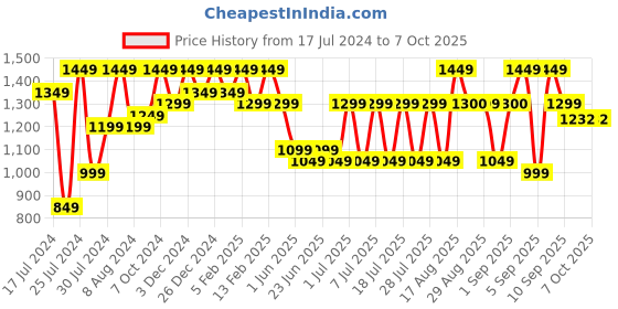 myntra.com Bxxy Men Textured Formal Elevator Brogue bxxy Price History Graph from 17 Jul 2024 to 6 Oct 2025