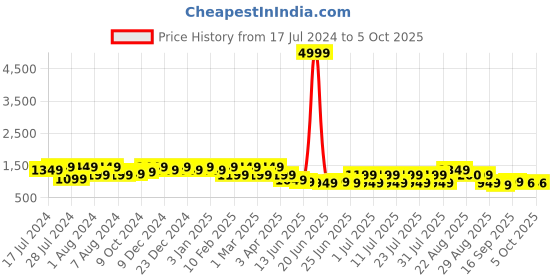 myntra.com Bxxy Men Textured Formal Elevator Derbys bxxy Price History Graph from 17 Jul 2024 to 4 Oct 2025