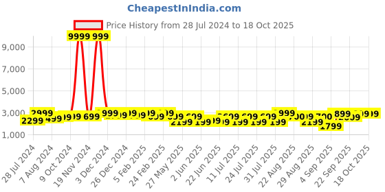 myntra.com Bxxy Men Textured Formal Elevator Derbys bxxy Price History Graph from 28 Jul 2024 to 17 Oct 2025